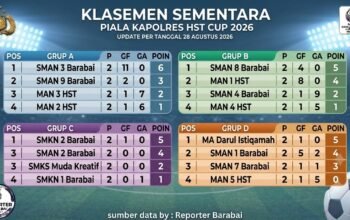 Laga Pamungkas Jadi Penentu Tiket 8 Besar Piala Kapolres HST Cup 2026