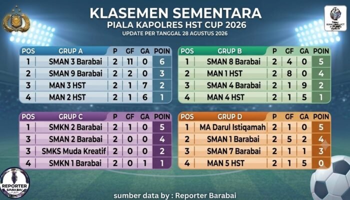 Laga Pamungkas Jadi Penentu Tiket 8 Besar Piala Kapolres HST Cup 2026